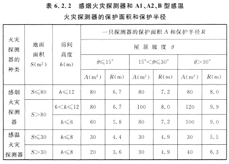 感煙火災探測器和Al、A2、B型感溫火災探測器的保護面積和保護半徑
